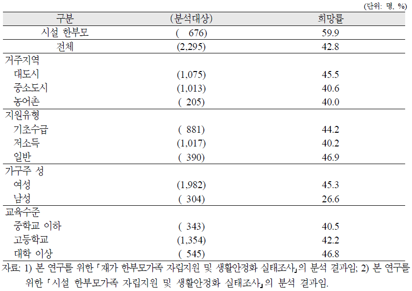 재가 한부모가족 가구주의 상급학교 진학 또는 학업지속의 희망여부