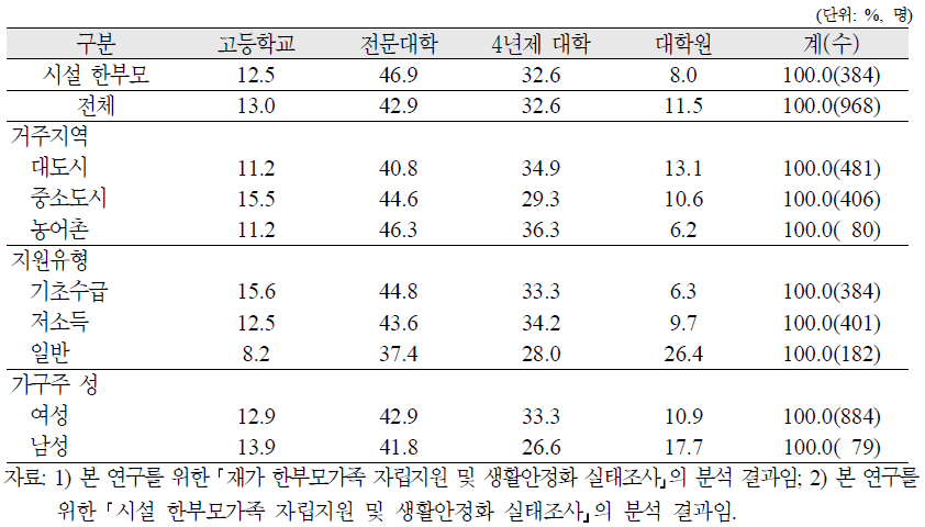 재가 한부모가족 가구주의 진학하고 싶거나 계속 공부하고 싶은 학교 유형