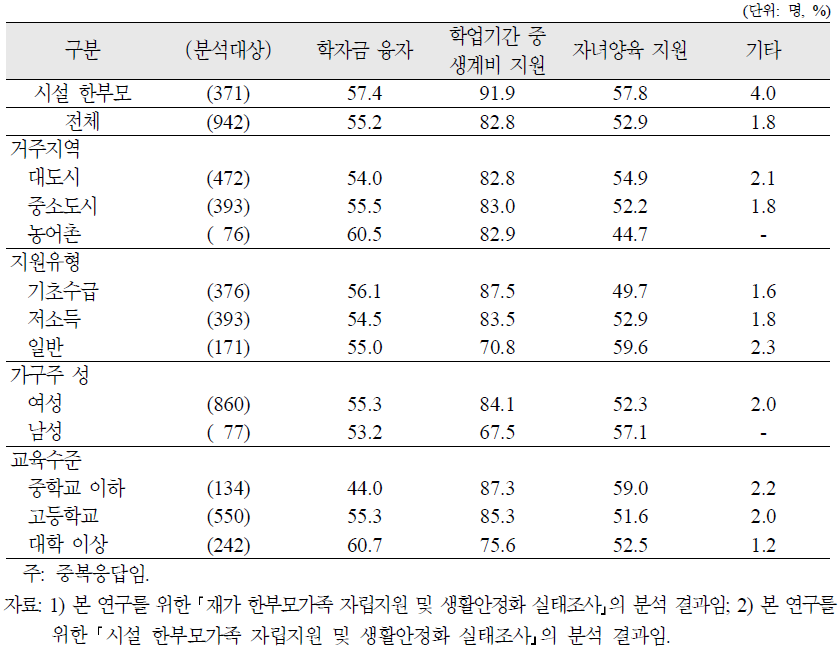 재가 한부모가족 가구주의 상급학교 진학 또는 학업지속을 위해 필요한 지원(중복응답)