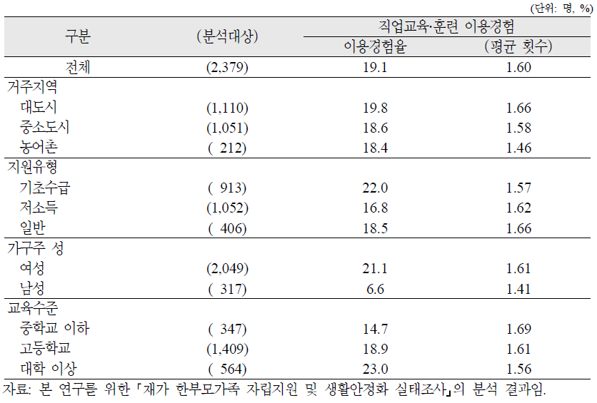 재가 한부모가족 가구주의 직업교육·훈련 이용경험