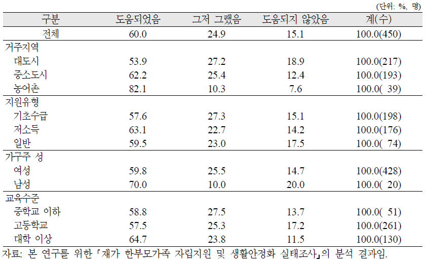 재가 한부모가족 가구주의 직업교육·훈련의 도움정도