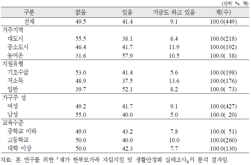 재가 한부모가족 가구주의 직업교육·훈련 후 관련 일 경험 여부