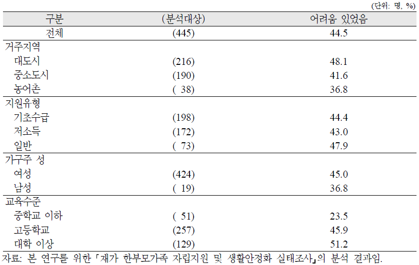 재가 한부모가족 가구주의 직업교육·훈련 과정 중 어려움 유무