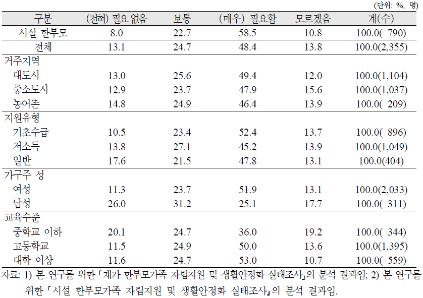 재가 한부모가족 가구주가 자립을 위한 직업교육·훈련의 필요정도