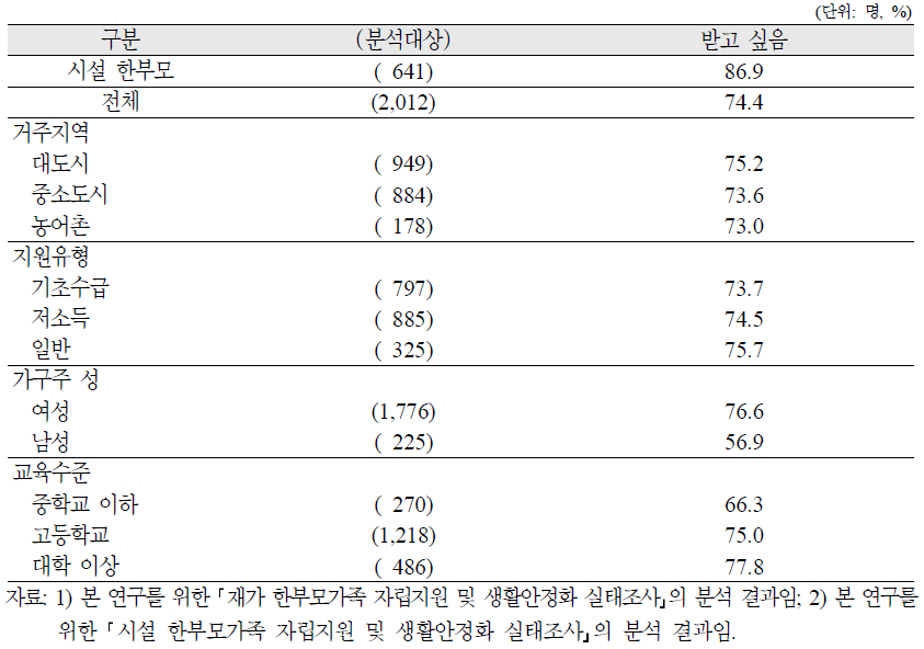 재가 한부모가족 가구주가 직업교육·훈련을 받을 의향