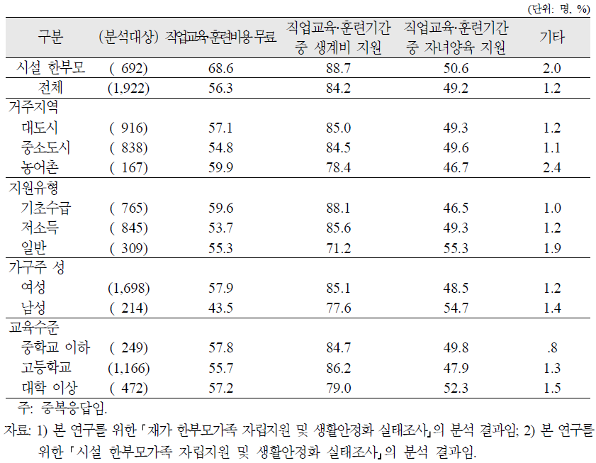 재가 한부모가족의 직업교육·훈련을 받는 동안 필요한 지원(중복응답)