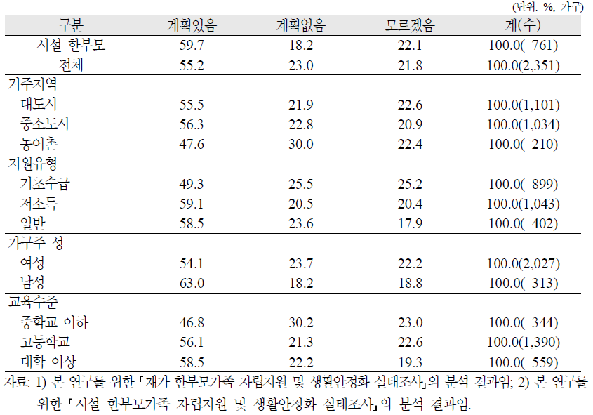 재가 한부모가족의 창업기회가 주어졌을 때 창업계획 유무