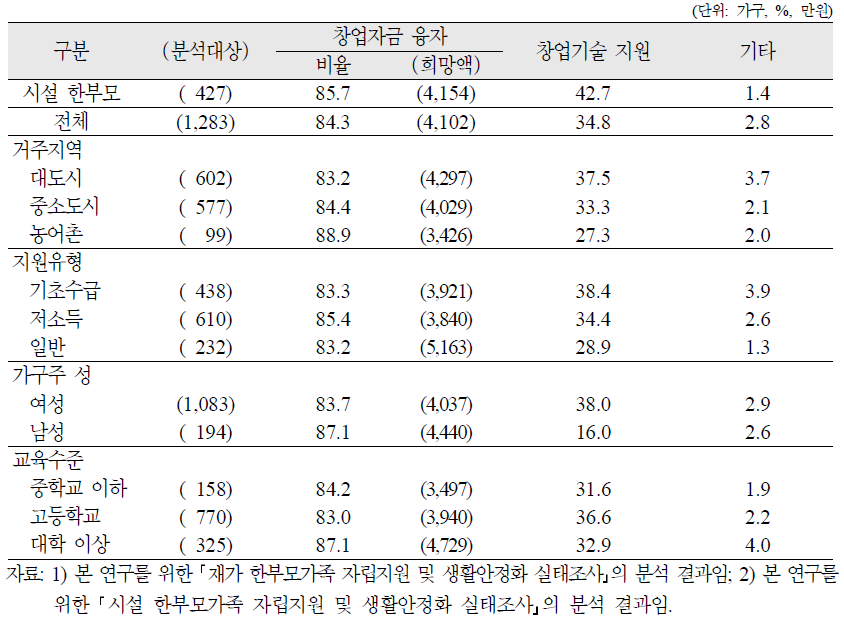 재가 한부모가족의 창업을 위해 필요한 지원