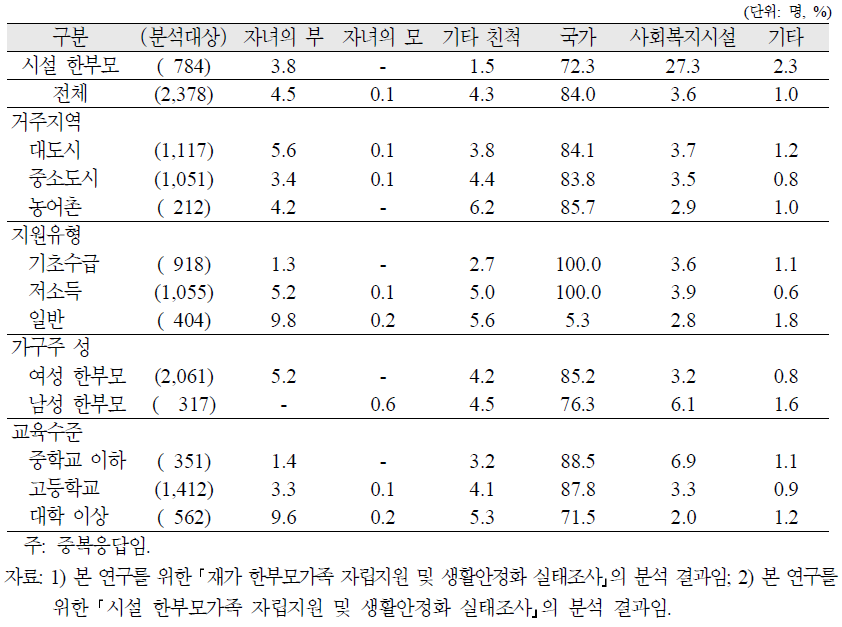 재가 한부모가족의 자녀양육비를 제공하고 있는 주요 사람 또는 기관(중복응답)