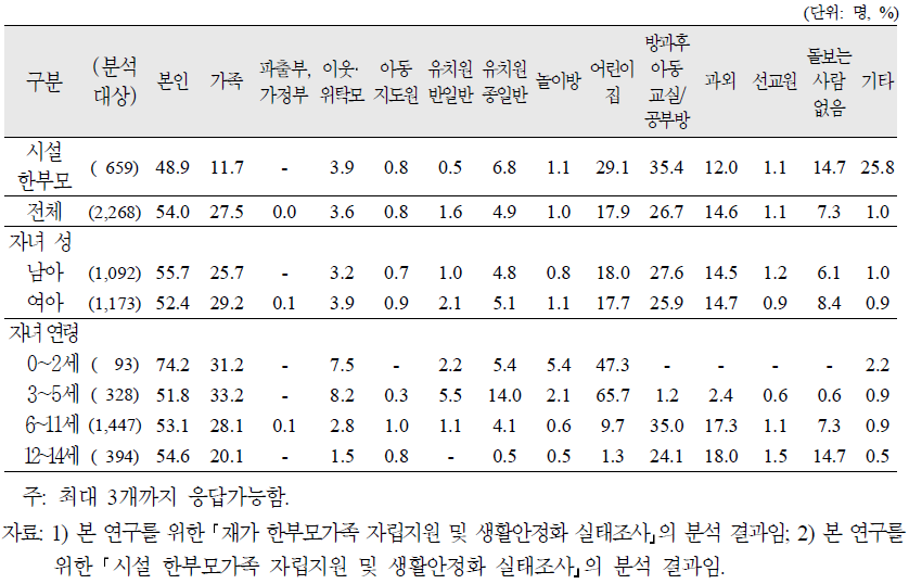 재가 한부모가족의 취학전 아동 또는 초등학생을 주로 돌보는 사람/시설(중복응답)