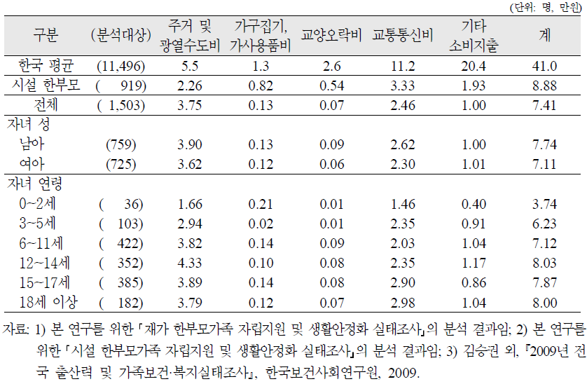 재가 한부모가족의 자녀 1인당 평균 자녀양육비의 구조: 가족공동비용 중 개인자녀 몫