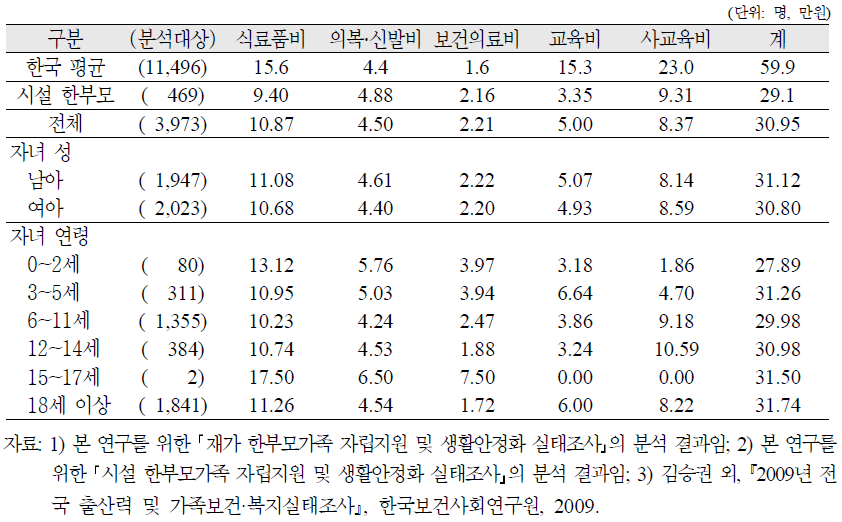 재가 한부모가족의 자녀 1인당 평균 자녀양육비의 구조: 자녀 개인비용