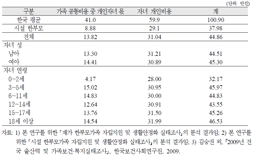 재가 한부모가족의 자녀연령별 1인당 평균 양육비