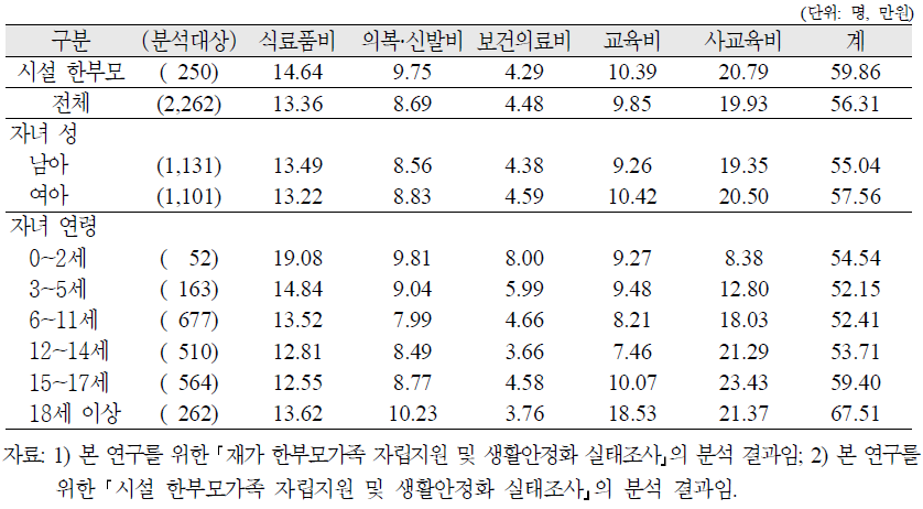 재가 한부모가족의 자녀 1인당 추가 필요 월 양육비