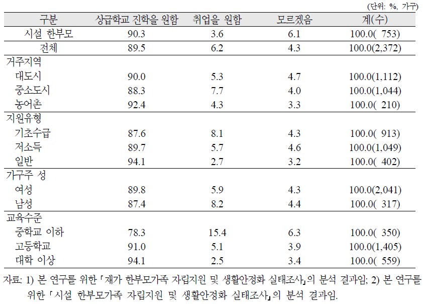 재가 한부모가족의 자녀 교육·취업 욕구