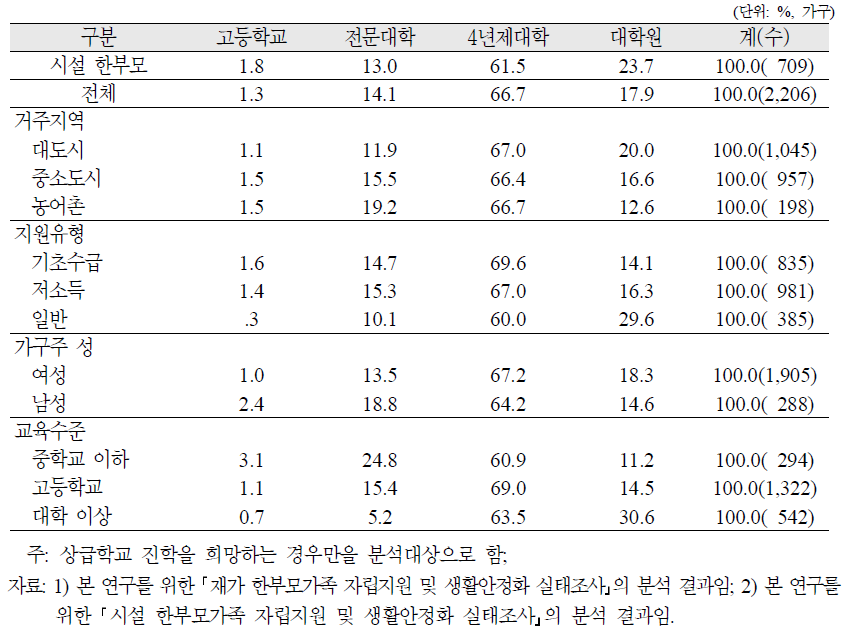 재가 한부모가족이 희망하는 자녀의 상급학교 진학정도