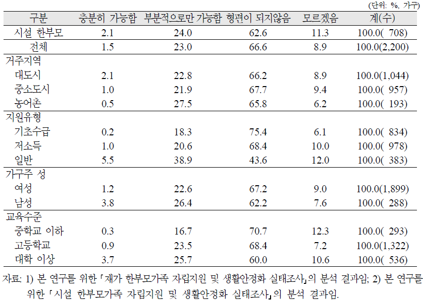 가정형편을 고려하였을 때, 재가 한부모가족이 희망하는 상급학교까지의 진학 가능성