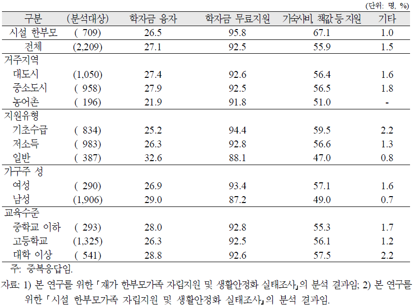 재가 한부모가족 자녀의 희망하는 상급학교 진학을 위해 국가지원의 필요여부