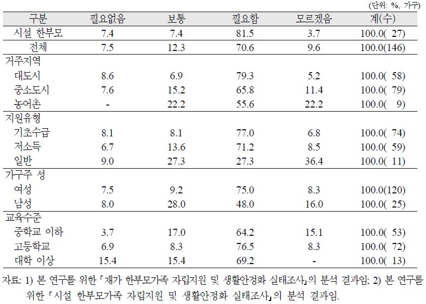 재가 한부모가족 자녀의 취업을 위한 직업훈련의 필요여부