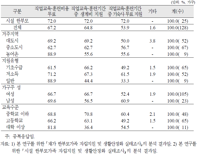 재가 한부모가족 자녀의 직업훈련 시 필요한 지원(중복응답)