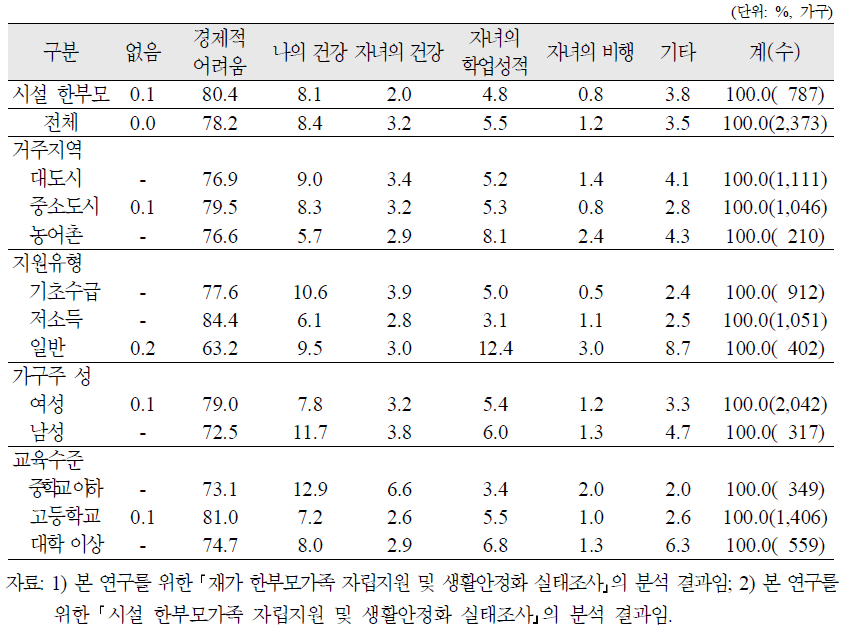 재가 한부모가족의 가장 큰 고민