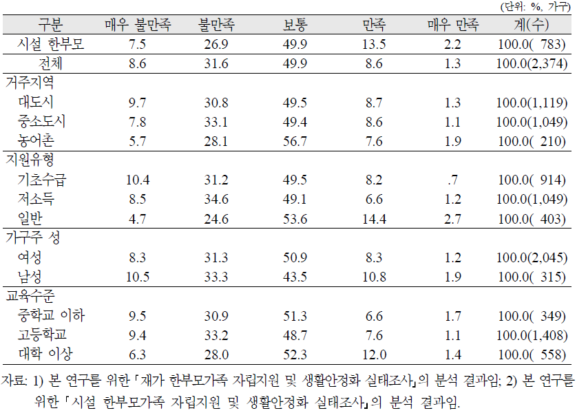 재가 한부모가족의 전반적인 가족생활 만족도