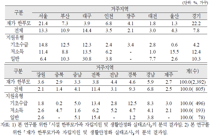 시설 한부모가족 실태조사 대상가구의 거주지역 분포