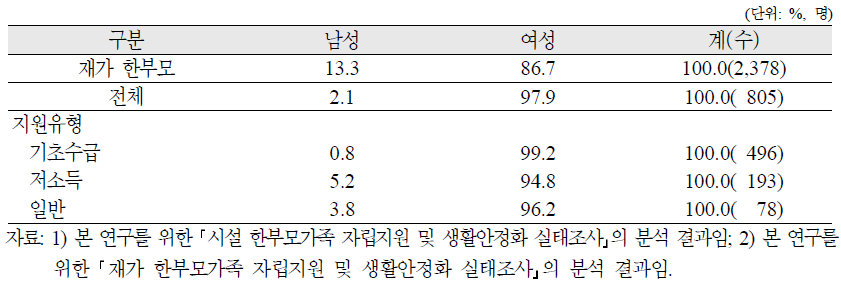 시설 한부모가족의 가구주 성