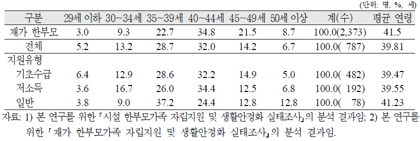 시설 한부모가족의 가구주 연령분포