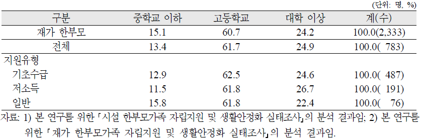 시설 한부모가족의 가구주 교육수준