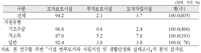 시설 한부모가족의 입소기관 종류