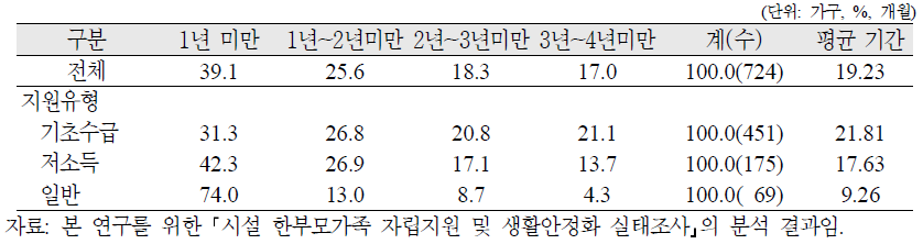 시설 한부모가족의 입소 후 현재까지 시설거주기간