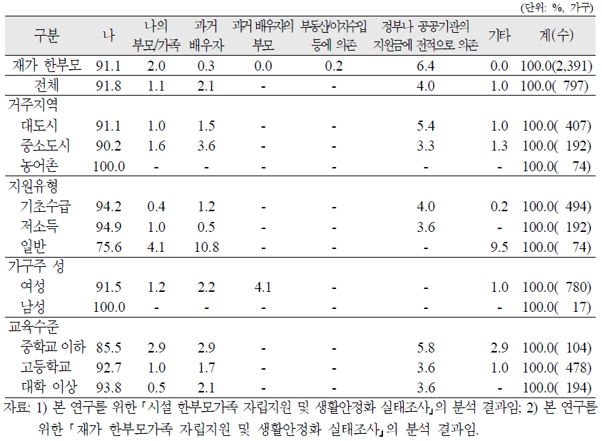 시설 한부모가족의 주부양자