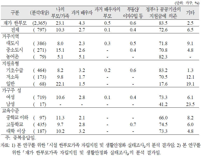 시설 한부모가족의 주부양자외 경제생활에 대한 도움제공자(기관)(중복응답)