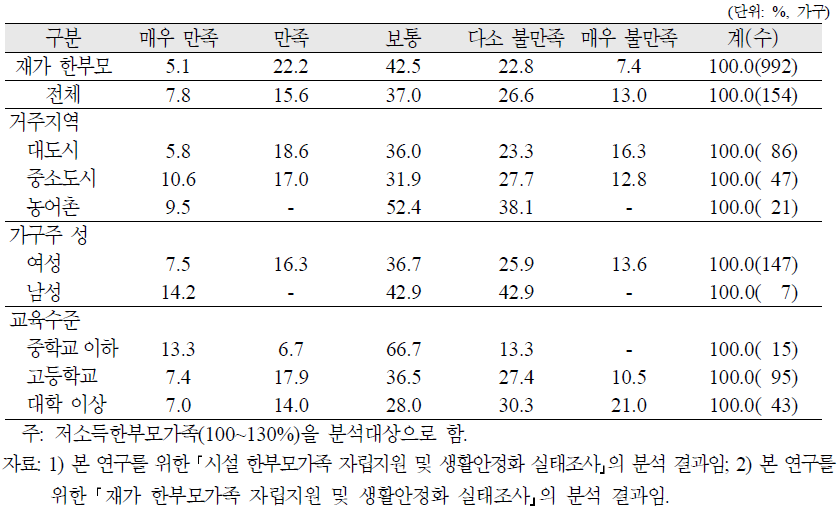 시설 한부모가족 지원정책에 대한 만족도