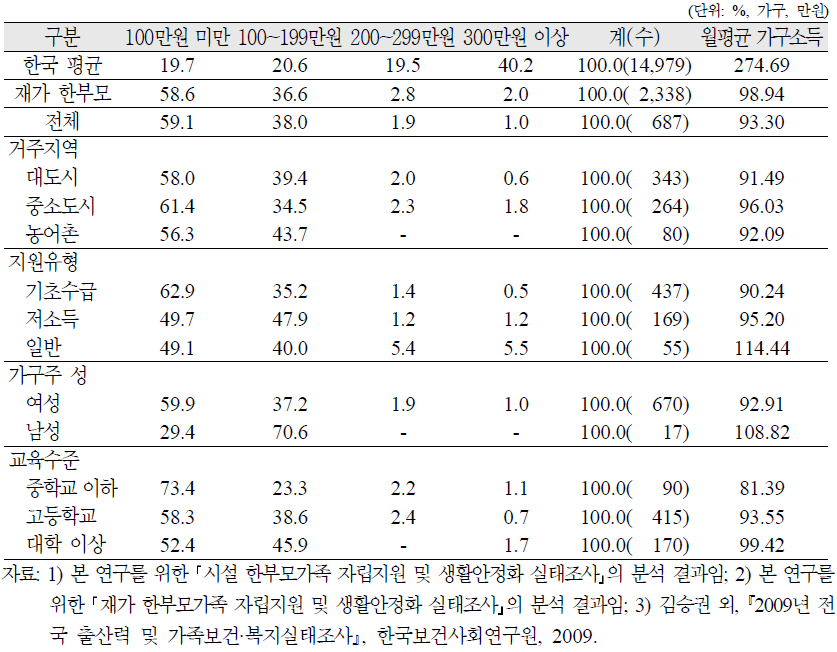 시설 한부모가족의 월평균 가구소득 분포