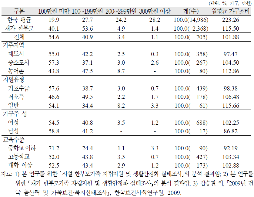 시설 한부모가족의 월평균 가구소비 분포