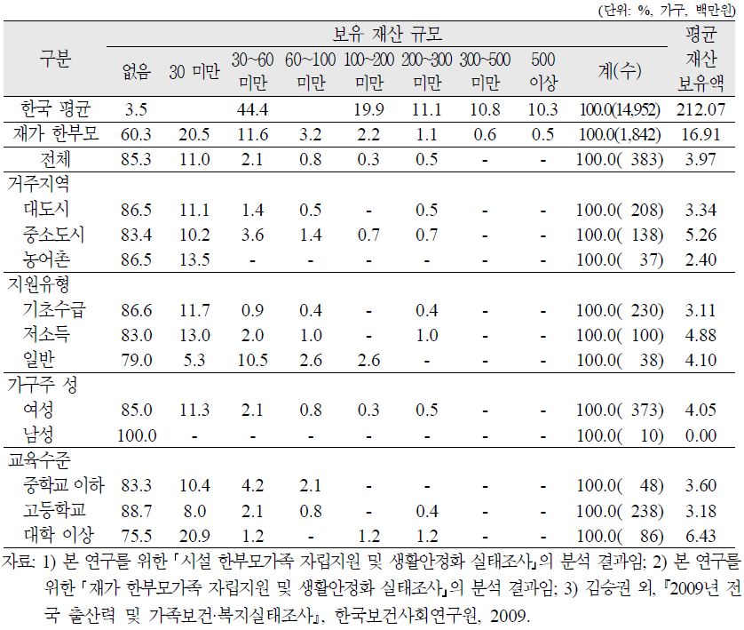 시설 한부모가족의 보유재산 규모분포