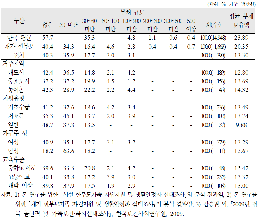 시설 한부모가족의 부채 규모