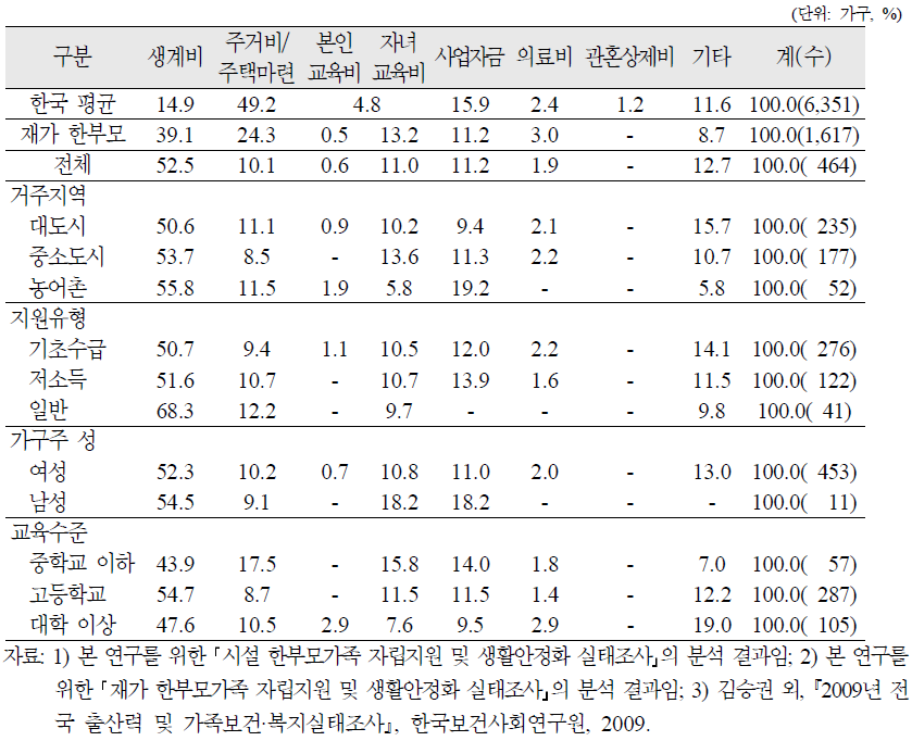 시설 한부모가족의 부채의 주된 원인