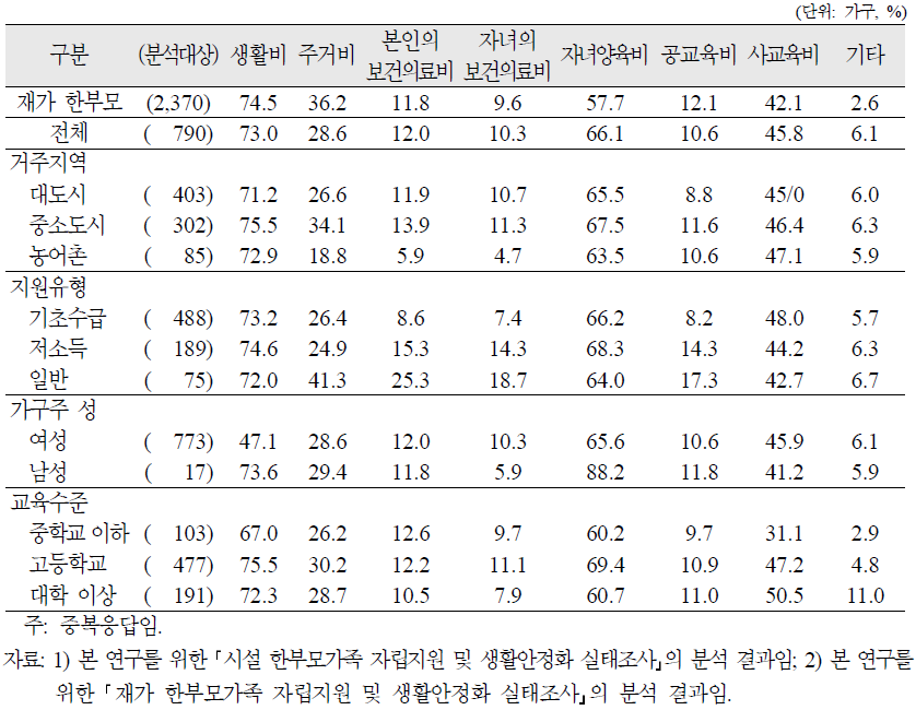 시설 한부모가족의 경제적 어려움 여부(중복응답)