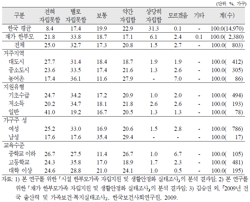 시설 한부모가족의 경제적 자립정도