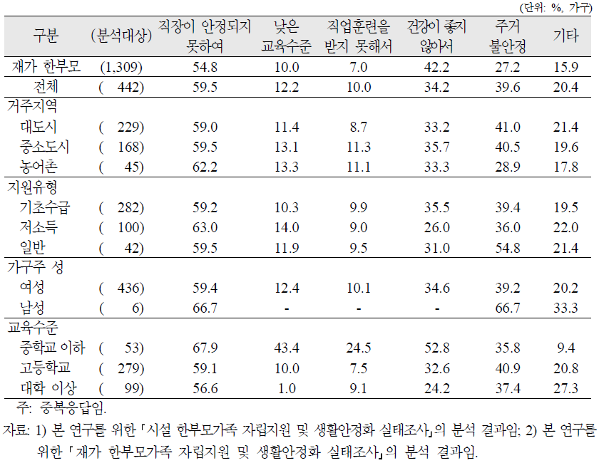 시설 한부모가족이 경제적으로 자립하지 못한 이유(중복응답)