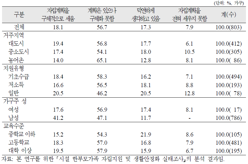 시설 한부모가족의 퇴소 후 자립 계획 유무