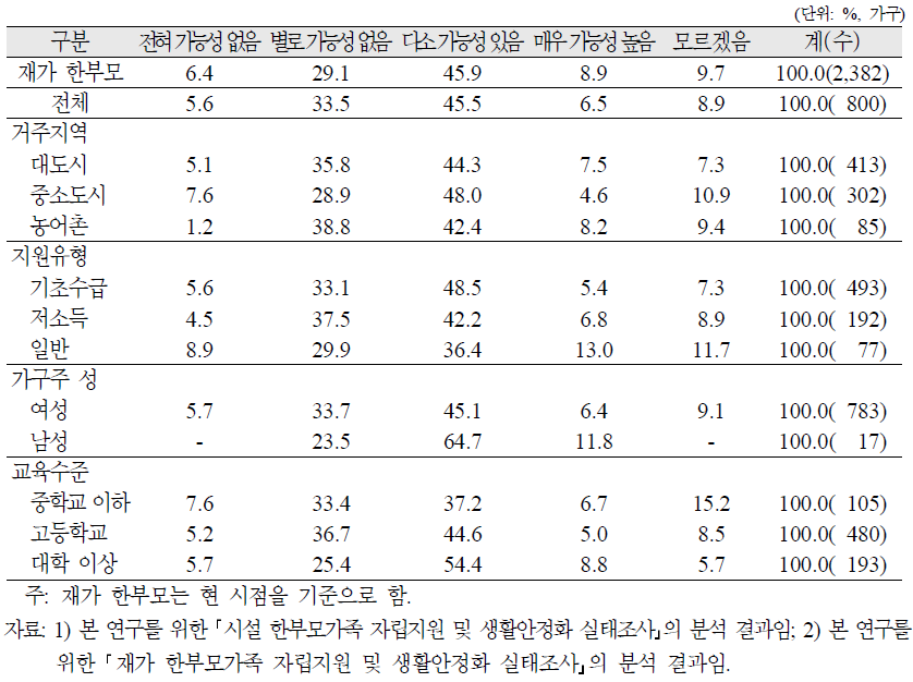 시설 한부모가족의 퇴소 후 자립 가능성