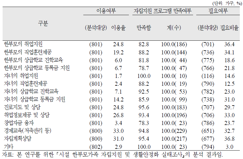 시설 한부모가족의 시설 자립지원 프로그램 이용, 만족, 필요 여부