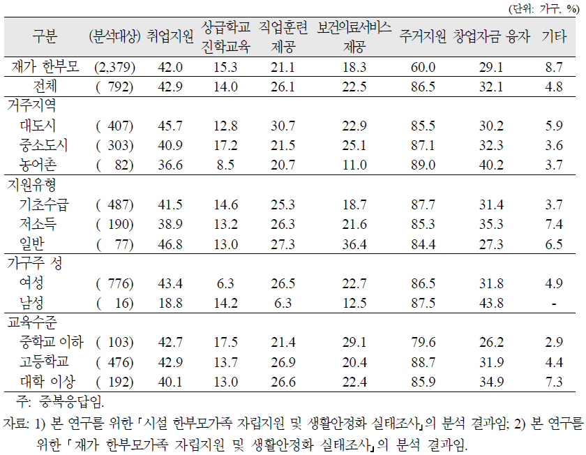 시설 한부모가족의 자립에 필요한 항목(중복응답)