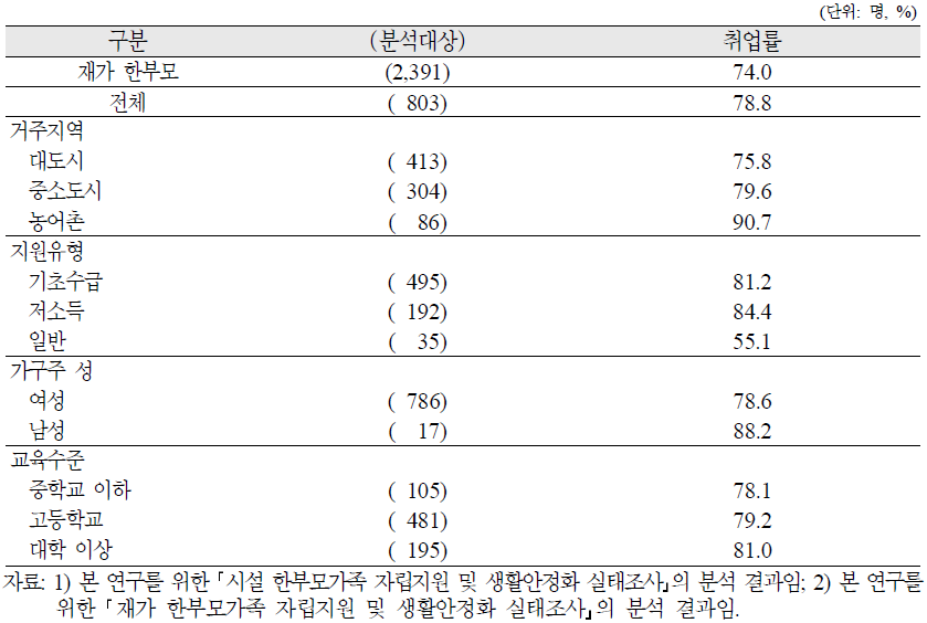 시설 한부모가족의 가구주 취업률