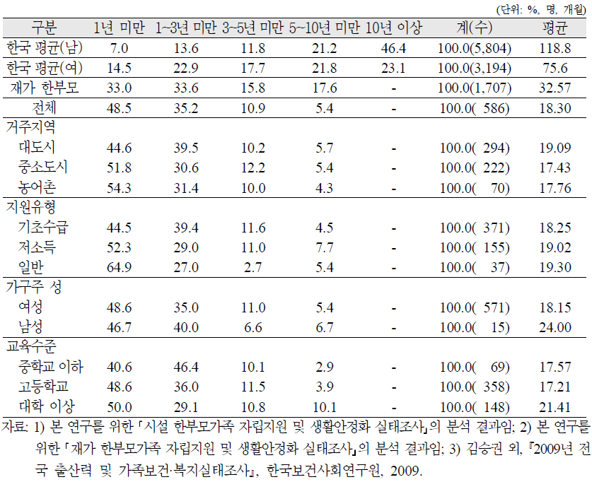 시설 한부모가족 가구주의 현 직장에서의 총 취업기간