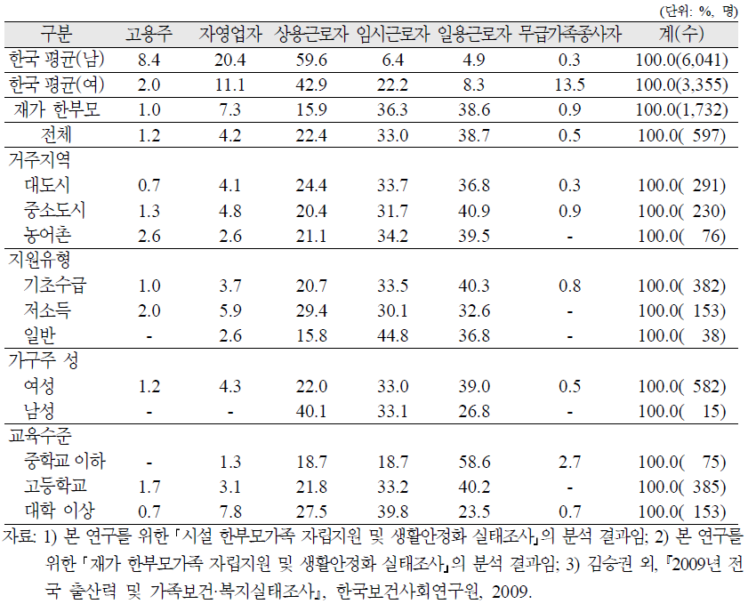 시설 한부모가족 가구주의 현 취업 종사상 지위